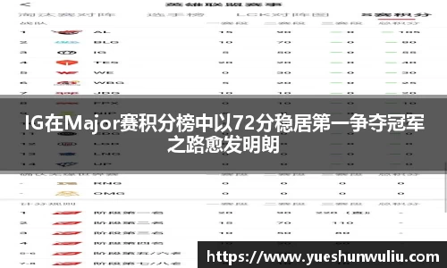 IG在Major赛积分榜中以72分稳居第一争夺冠军之路愈发明朗